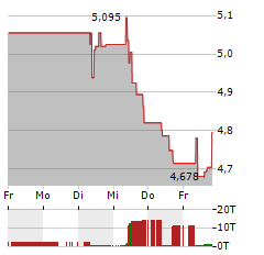 TOMTOM Aktie 5-Tage-Chart