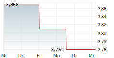 TOMTOM NV 5-Tage-Chart