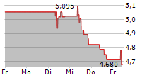 TOMTOM NV 5-Tage-Chart