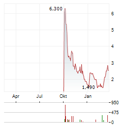 TON STRATEGY Aktie Chart 1 Jahr