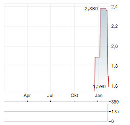 TON STRATEGY COMPANY Jahres Chart