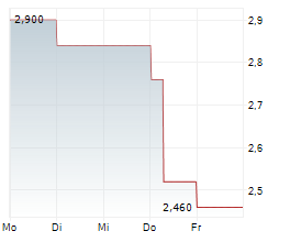 TON STRATEGY COMPANY Chart 1 Jahr