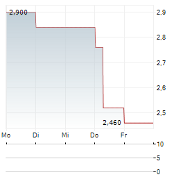 TON STRATEGY Aktie 5-Tage-Chart
