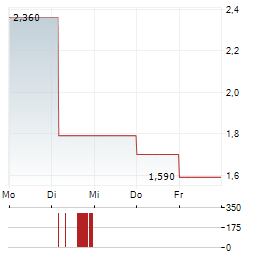 TON STRATEGY Aktie 5-Tage-Chart