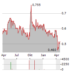 TONG REN TANG TECHNOLOGIES Aktie Chart 1 Jahr