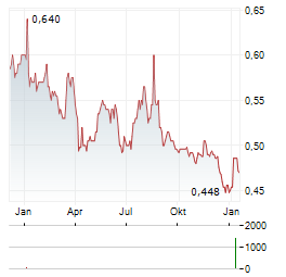 TONG REN TANG TECHNOLOGIES Aktie Chart 1 Jahr