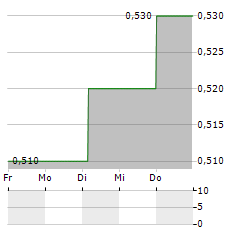 TONG REN TANG TECHNOLOGIES Aktie 5-Tage-Chart