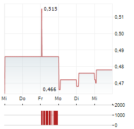TONG REN TANG TECHNOLOGIES Aktie 5-Tage-Chart