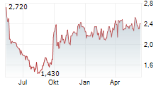 TONGCHENG TRAVEL HOLDINGS LTD Chart 1 Jahr