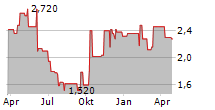 TONGCHENG TRAVEL HOLDINGS LTD Chart 1 Jahr