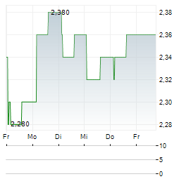 TONGCHENG TRAVEL Aktie 5-Tage-Chart