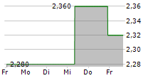 TONGCHENG TRAVEL HOLDINGS LTD 5-Tage-Chart