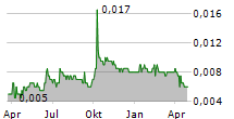 TONGDA GROUP HOLDINGS LTD Chart 1 Jahr