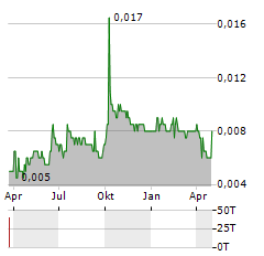 TONGDA GROUP Aktie Chart 1 Jahr