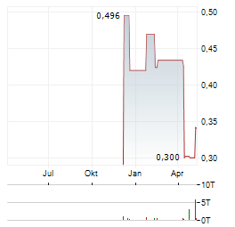 TONGDA GROUP Aktie Chart 1 Jahr