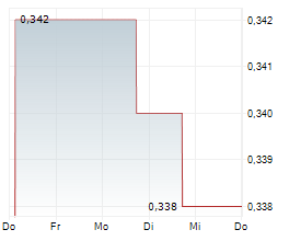 TONGDA GROUP HOLDINGS LTD Chart 1 Jahr