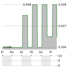 TONGDA GROUP Aktie 5-Tage-Chart