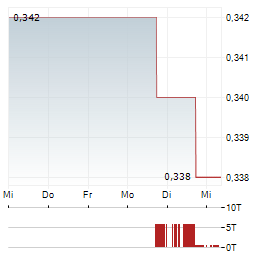 TONGDA GROUP Aktie 5-Tage-Chart