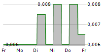 TONGDA GROUP HOLDINGS LTD 5-Tage-Chart