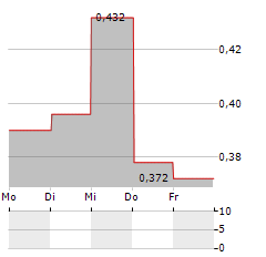 TONGDAO LIEPIN GROUP Aktie 5-Tage-Chart