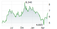 TONIES SE Chart 1 Jahr