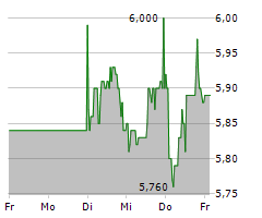 TONIES SE Chart 1 Jahr