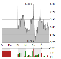 TONIES Aktie 5-Tage-Chart