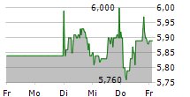 TONIES SE 5-Tage-Chart