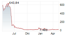 TONIX PHARMACEUTICALS HOLDING CORP Chart 1 Jahr