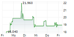 TONIX PHARMACEUTICALS HOLDING CORP 5-Tage-Chart