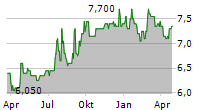 TONKENS AGRAR AG Chart 1 Jahr