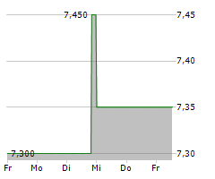 TONKENS AGRAR AG Chart 1 Jahr