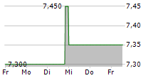 TONKENS AGRAR AG 5-Tage-Chart