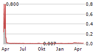 TONNER DRONES SA Chart 1 Jahr