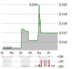 TONNER DRONES Aktie 5-Tage-Chart