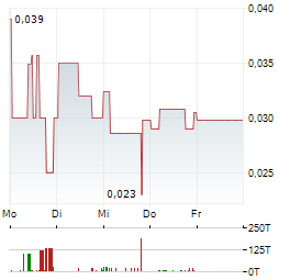 TONNER DRONES Aktie 5-Tage-Chart