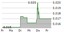 TONNER DRONES SA 5-Tage-Chart