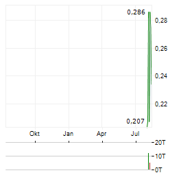 TOOGOOD GOLD Aktie Chart 1 Jahr