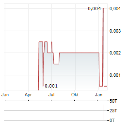 TOORU Aktie Chart 1 Jahr