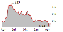 TOOSLA SA Chart 1 Jahr