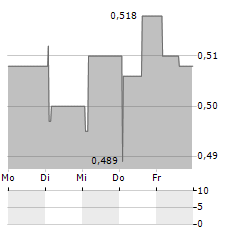 TOOSLA Aktie 5-Tage-Chart