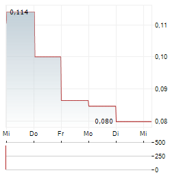 TOOSLA Aktie 5-Tage-Chart