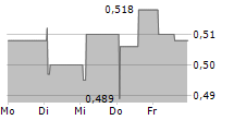 TOOSLA SA 5-Tage-Chart