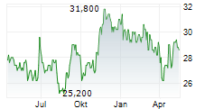 TOOTSIE ROLL INDUSTRIES INC Chart 1 Jahr