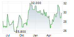 TOOTSIE ROLL INDUSTRIES INC Chart 1 Jahr