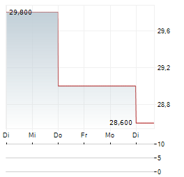 TOOTSIE ROLL INDUSTRIES Aktie 5-Tage-Chart