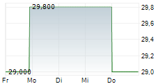 TOOTSIE ROLL INDUSTRIES INC 5-Tage-Chart