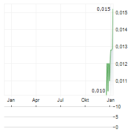 TOP END ENERGY Aktie Chart 1 Jahr