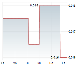 TOP END ENERGY LIMITED Chart 1 Jahr