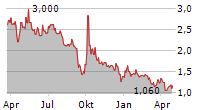 TOP FINANCIAL GROUP LIMITED Chart 1 Jahr